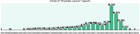 Prostate cancer: 224,100 reports from FDA and social media. Prostate cancer: 224,100 reports.
